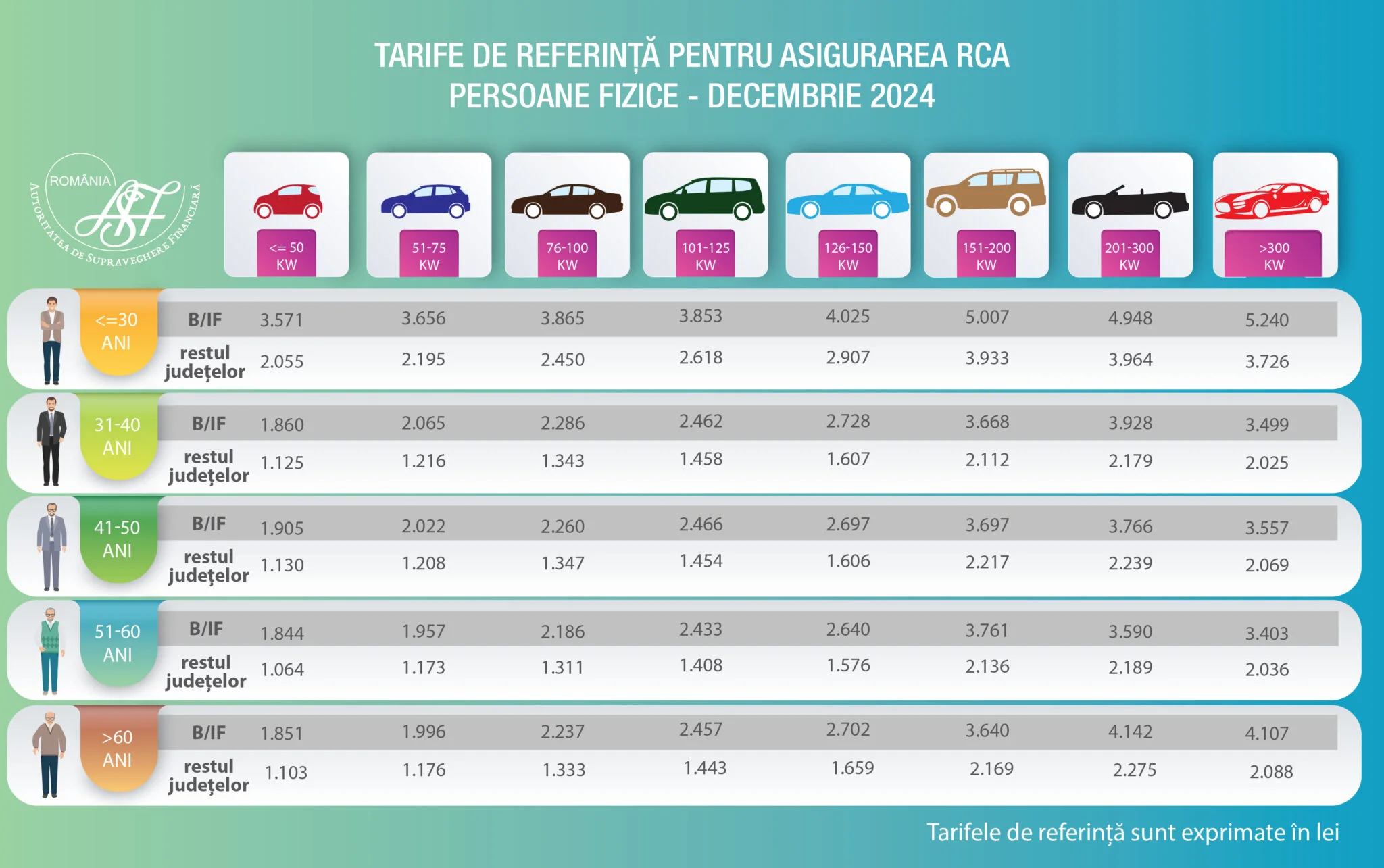 Tarife de referinta RCA persoane fizice